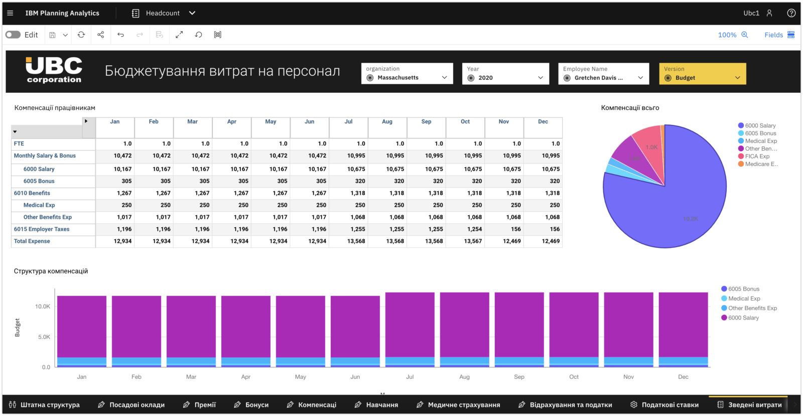 Система бюджетування IBM Planning Analytics - UBC Analytics HR Costs Budgeting Preview