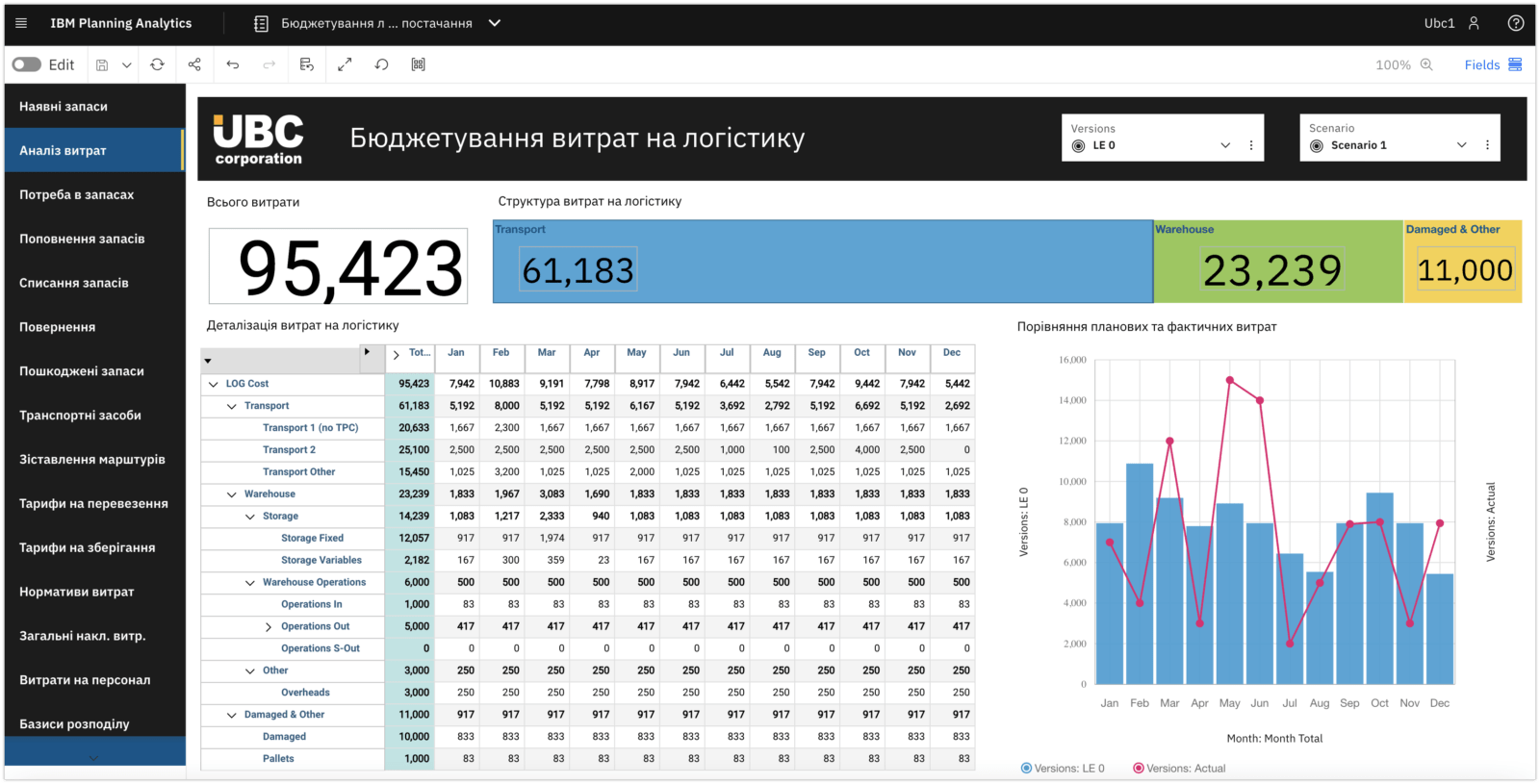 Система бюджетування IBM Planning Analytics - UBC Analytics Logistics Costs Budgeting Preview